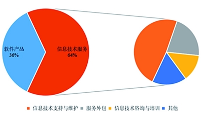 软通动力:数字技术服务龙头 创业板上市迈向新征程