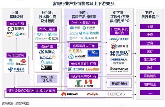 中国智能客服产业链分析及行业重点企业盘点