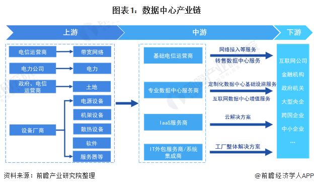 深度分析!十张图了解2021年中国数据中心产业链投资现状和投资并购发展趋势